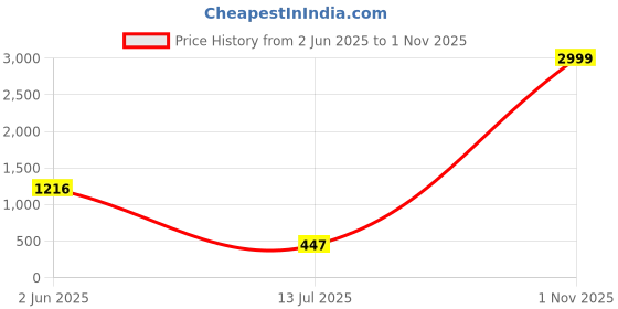 flipkart.com ceat 106061 Milaze TL 54J SW 90/90-12 Front & Rear Two Wheeler Tyre ceat Price History Graph from 2 Jun 2025 to 1 Nov 2025
