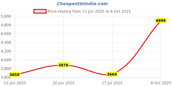 flipkart.com ceat 106206 130/70-18 Rear Two Wheeler Tyre ceat Price History Graph from 13 Jun 2025 to 8 Oct 2025