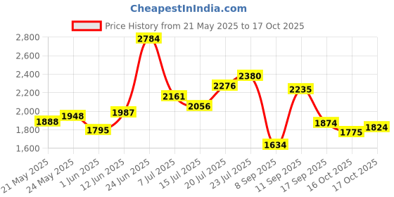 flipkart.com ceat 106210 100/90-17 Rear Two Wheeler Tyre ceat Price History Graph from 21 May 2025 to 17 Oct 2025