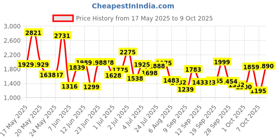 flipkart.com ceat 110/70 12 110/70 12 Front & Rear Two Wheeler Tyre ceat Price History Graph from 17 May 2025 to 9 Oct 2025