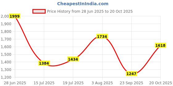 flipkart.com ceat 110/70-R12 ENERGY RIDE EV 110/70-R12 ENERGY RIDE EV Front & Rear Two Wheeler Tyre ceat Price History Graph from 28 Jun 2025 to 20 Oct 2025