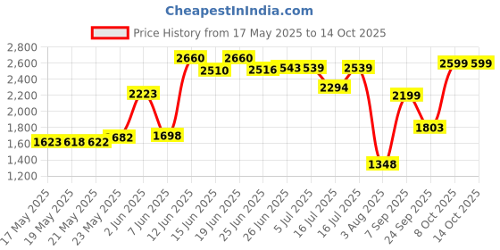 flipkart.com ceat 110/70-R17 ZOOM XL TUBELESS Front Two Wheeler Tyre ceat Price History Graph from 17 May 2025 to 14 Oct 2025
