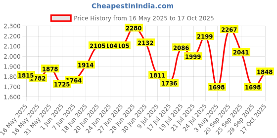 flipkart.com ceat 110/80-12 110/80-12 Rear Two Wheeler Tyre ceat Price History Graph from 16 May 2025 to 17 Oct 2025