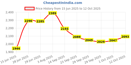 flipkart.com ceat 110/80 17 110/80 17 Rear Two Wheeler Tyre ceat Price History Graph from 15 Jun 2025 to 12 Oct 2025