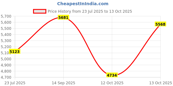 flipkart.com ceat 110/80-R14 & 140/70-R14 ZOOM COMBO PACK 2 TYRES ( FRONT & REAR ) ZOOM Front & Rear Two Wheeler Tyre ceat Price History Graph from 23 Jul 2025 to 12 Oct 2025