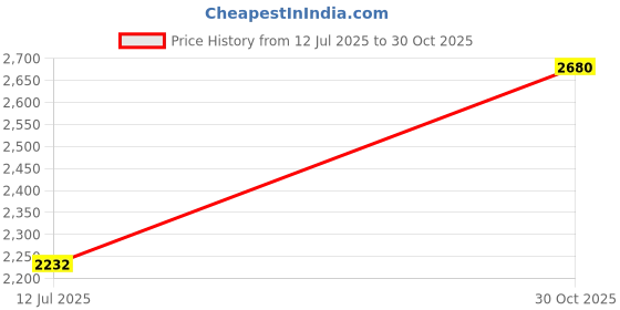 flipkart.com ceat 120/80 18 120/80 18 Rear Two Wheeler Tyre ceat Price History Graph from 12 Jul 2025 to 30 Oct 2025