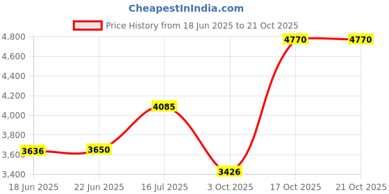 flipkart.com ceat 130/70-R18 ZOOM CRUZE TUBE TYPE 130/70-R18 ZOOM CRUZE TUBE TYPE NTERCEPTOR GT 650 Rear Two Wheeler Tyre ceat Price History Graph from 18 Jun 2025 to 17 Oct 2025