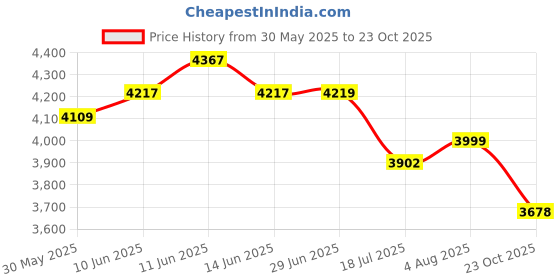 flipkart.com ceat 140/60-R17 CROSSRAD FULL STEEL RADIAL 140/60-R17 CROSSRAD FULL STEEL RADIAL Rear Two Wheeler Tyre ceat Price History Graph from 30 May 2025 to 23 Oct 2025