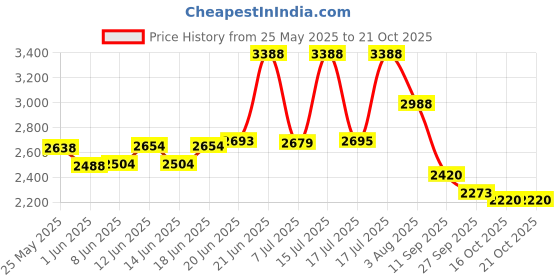 flipkart.com ceat 140/70 14 140/70 14 Rear Two Wheeler Tyre ceat Price History Graph from 25 May 2025 to 20 Oct 2025