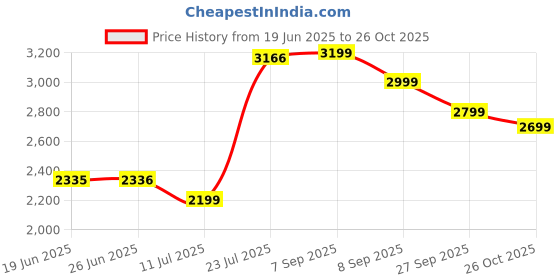 flipkart.com ceat 140/70-14 M/C 62-P ZOOM PLUS 140/70-14 Front & Rear Two Wheeler Tyre ceat Price History Graph from 19 Jun 2025 to 26 Oct 2025