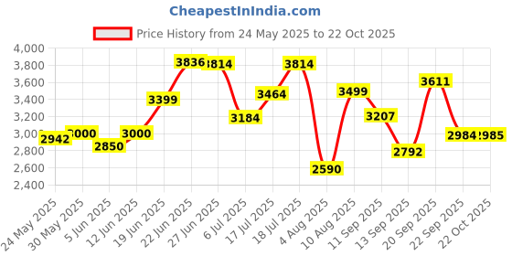 flipkart.com ceat 140/70-R17 XL Front Two Wheeler Tyre ceat Price History Graph from 24 May 2025 to 22 Oct 2025