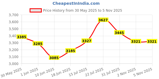 flipkart.com ceat 145/70R13 MILAZE TL 71S 4 Wheeler Tyre ceat Price History Graph from 30 May 2025 to 5 Nov 2025