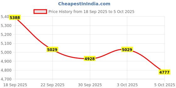 flipkart.com ceat 145/80R12 MILAZE X3 74T 4 Wheeler Tyre ceat Price History Graph from 18 Sep 2025 to 5 Oct 2025