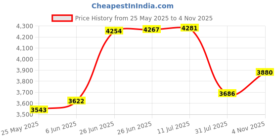 flipkart.com ceat 155/70R13 MILAZE X3 TL 75T 4 Wheeler Tyre ceat Price History Graph from 25 May 2025 to 4 Nov 2025