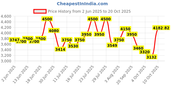 flipkart.com ceat 155R13 Milaze LT TL 8PR 4 Wheeler Tyre ceat Price History Graph from 2 Jun 2025 to 19 Oct 2025