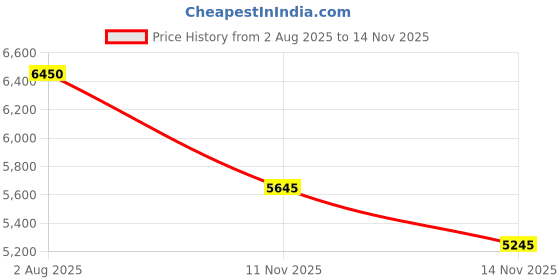flipkart.com ceat 160/60-R17 GRIPP XL RAD 160/60-R17 ( UPSIZE FOR 150/60-R17 ) GRIPP XL RAD Rear Two Wheeler Tyre ceat Price History Graph from 2 Aug 2025 to 14 Nov 2025