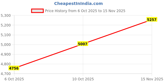 flipkart.com ceat 185/55R16 SECURADRIVE TL 83V Car Tyre 4 Wheeler Tyre ceat Price History Graph from 6 Oct 2025 to 15 Nov 2025