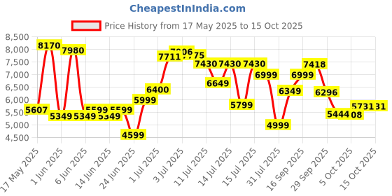 flipkart.com ceat 215/55 R17 SecuraDrive SUV TL 94V 4 Wheeler Tyre ceat Price History Graph from 17 May 2025 to 15 Oct 2025