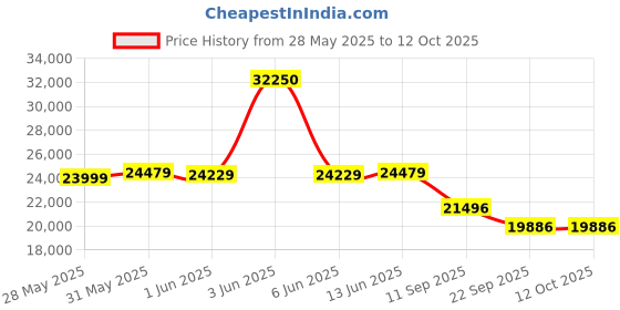 flipkart.com ceat 215/60 R17 SecuraDrive SUV TL 96H 4 Wheeler Tyre ceat Price History Graph from 28 May 2025 to 12 Oct 2025