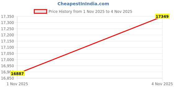 flipkart.com ceat 215/60 R17 SecuraDrive SUV TL 96H 4 Wheeler Tyre ceat Price History Graph from 1 Nov 2025 to 4 Nov 2025