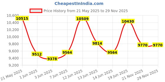 flipkart.com ceat 255/65R18 CrossDrive AT TL 111H SUV Tyre 4 Wheeler Tyre ceat Price History Graph from 21 May 2025 to 27 Nov 2025