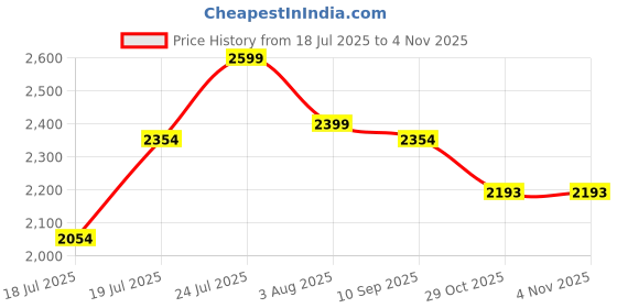 flipkart.com ceat 3.25-19 Secura Sport Tyre-Tube 3.25-19 Rear Two Wheeler Tyre ceat Price History Graph from 18 Jul 2025 to 2 Nov 2025