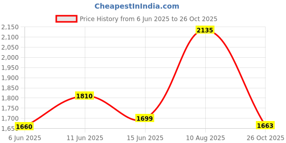 flipkart.com ceat 80/100-18 SECURA ZOOM+ TUBELESS TYRE FOR TWO WHEELER BIKES 80/100-18 Rear 80-100-18 Rear Two Wheeler Tyre ceat Price History Graph from 6 Jun 2025 to 26 Oct 2025