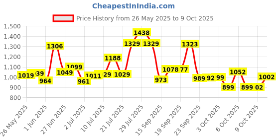 flipkart.com ceat 90/100-10 53j 43,4X9X43.4 Front & Rear Two Wheeler Tyre ceat Price History Graph from 26 May 2025 to 9 Oct 2025