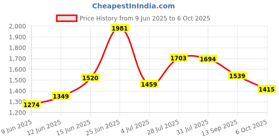 flipkart.com ceat 90/90-12 90/90 12 Rear Two Wheeler Tyre ceat Price History Graph from 9 Jun 2025 to 6 Oct 2025