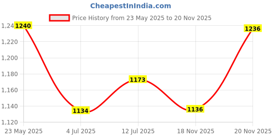 flipkart.com ceat 90/90 12 zoom x3 90/90 12 Rear Two Wheeler Tyre ceat Price History Graph from 23 May 2025 to 18 Nov 2025