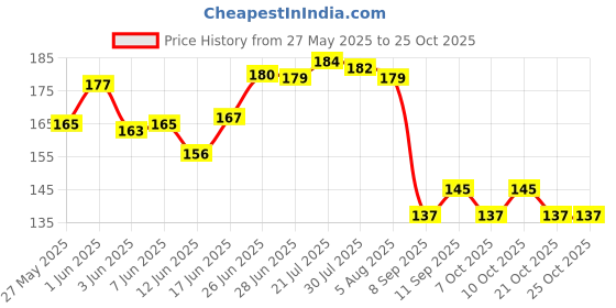 flipkart.com ceat hitman CEAT CRICKET BAT STICKER Bat Sticker ceat hitman Price History Graph from 27 May 2025 to 25 Oct 2025