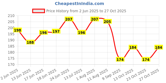 flipkart.com millions joy CEAT CRICKET Rohit sharma signature Bat Sticker Bat Sticker millions joy Price History Graph from 2 Jun 2025 to 27 Oct 2025