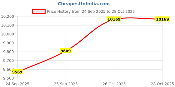 flipkart.com ceat CROSSDRIVE AT 4 Wheeler Tyre ceat Price History Graph from 24 Sep 2025 to 27 Oct 2025