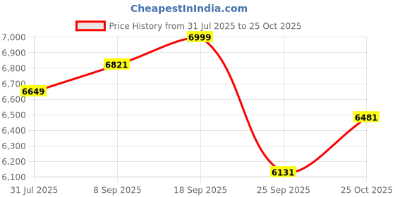 flipkart.com ceat CROSSDRIVE HT 4 Wheeler Tyre ceat Price History Graph from 31 Jul 2025 to 25 Oct 2025
