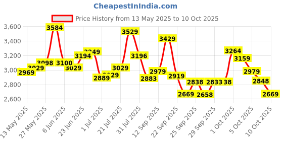 flipkart.com ceat FUELSMARRT TL 81T 4 Wheeler Tyre ceat Price History Graph from 13 May 2025 to 10 Oct 2025