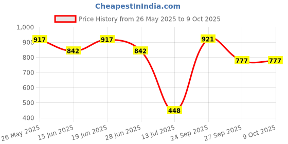 flipkart.com ceat GRIPP X3 TL 53J 90/100-10 Front & Rear Two Wheeler Tyre ceat Price History Graph from 26 May 2025 to 9 Oct 2025