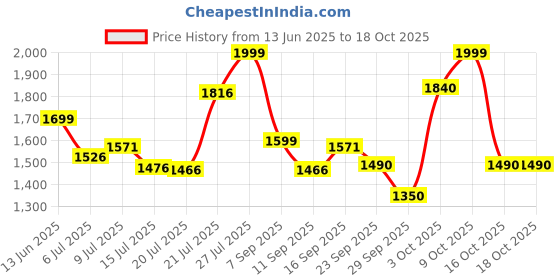flipkart.com ceat GRIPP X3 TT 50P 3.00-17 Rear Two Wheeler Tyre ceat Price History Graph from 13 Jun 2025 to 18 Oct 2025