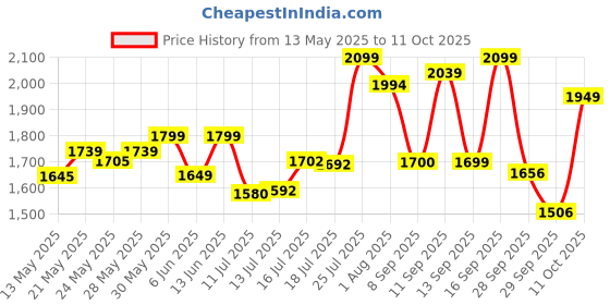 flipkart.com ceat Gripp X3 TT 52P 3.00-18 Rear Two Wheeler Tyre ceat Price History Graph from 13 May 2025 to 11 Oct 2025
