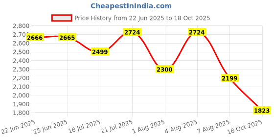 flipkart.com ceat Gripp XL F TL 52P 90/90-19 Front Two Wheeler Tyre ceat Price History Graph from 22 Jun 2025 to 18 Oct 2025