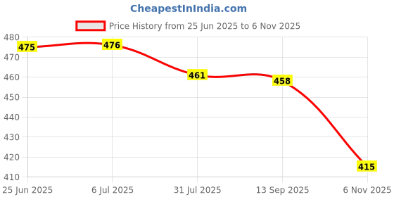 flipkart.com creative corner ceat junior size-04 (bat +2ball ) Poplar Willow Cricket Bat For 10 - 12 Yrs creative corner Price History Graph from 25 Jun 2025 to 6 Nov 2025