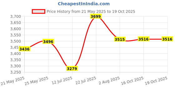flipkart.com ceat Milaze 4 Wheeler Tyre ceat Price History Graph from 21 May 2025 to 19 Oct 2025