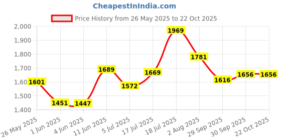 flipkart.com ceat Milaze TL 3.00-17 Rear Two Wheeler Tyre ceat Price History Graph from 26 May 2025 to 22 Oct 2025