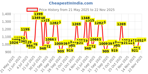 flipkart.com ceat Milaze TL 90/100-10 Front & Rear Two Wheeler Tyre ceat Price History Graph from 21 May 2025 to 22 Nov 2025