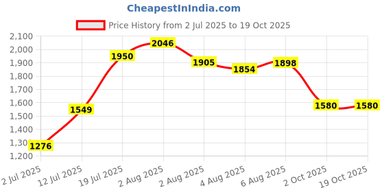 flipkart.com ceat Milaze TT 50P 3.00-17 Rear Two Wheeler Tyre ceat Price History Graph from 2 Jul 2025 to 18 Oct 2025