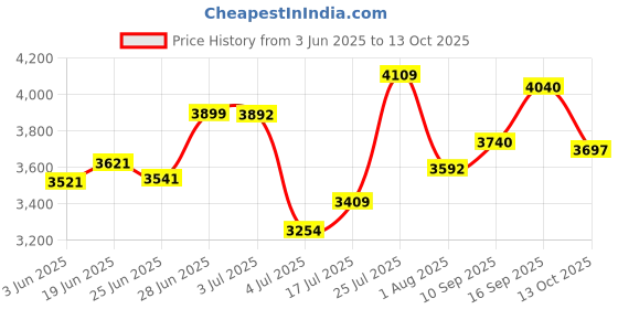 flipkart.com ceat MILAZE X3 4 Wheeler Tyre ceat Price History Graph from 3 Jun 2025 to 13 Oct 2025