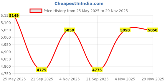 flipkart.com ceat Secura Drive 185/60 R15 84H 4 Wheeler Tyre ceat Price History Graph from 25 May 2025 to 29 Nov 2025