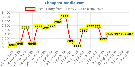 flipkart.com ceat Secura Drive 205/55 R16 91V 4 Wheeler Tyre ceat Price History Graph from 21 May 2025 to 8 Nov 2025