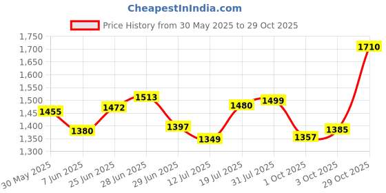 flipkart.com ceat SECURA F85 TL 41P 2.75-17 Front Two Wheeler Tyre ceat Price History Graph from 30 May 2025 to 29 Oct 2025