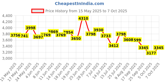 flipkart.com ceat SECURADRIVE 4 Wheeler Tyre ceat Price History Graph from 15 May 2025 to 7 Oct 2025