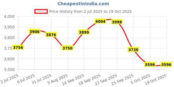 flipkart.com ceat SecuraDrive 4 Wheeler Tyre ceat Price History Graph from 2 Jul 2025 to 17 Oct 2025